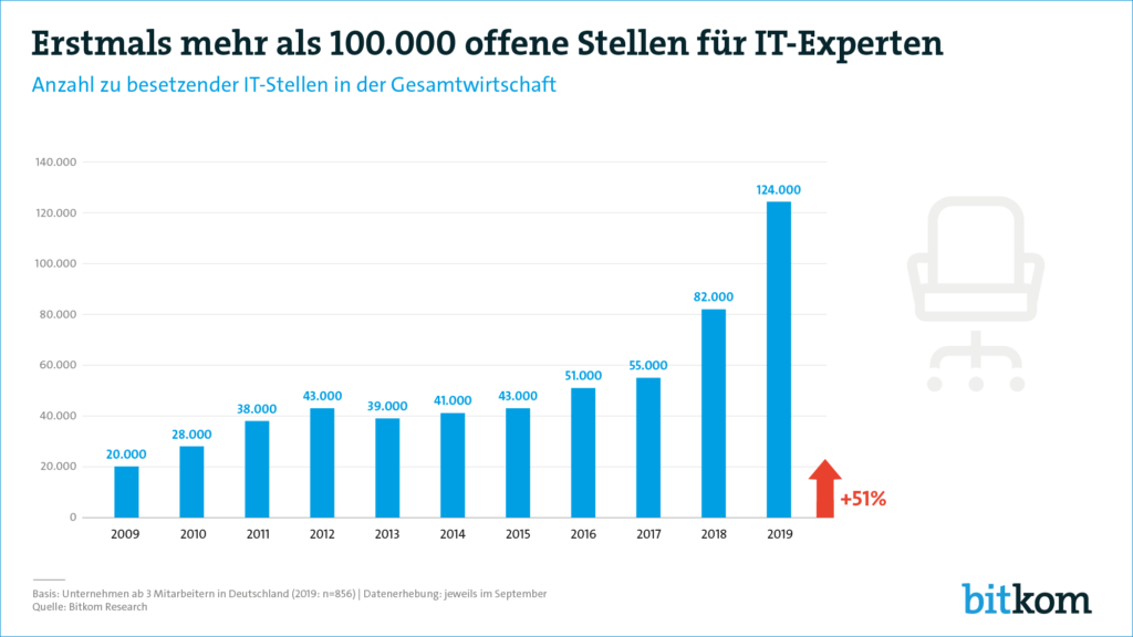 It Job Angst Bitkom Studie Zeigt Stellenabbau Bei 35 Der Firmen Handeln Sie Jetzt - klz3bia